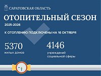 К отоплению в Саратовской области подключены уже более 5 тысяч жилых домов.